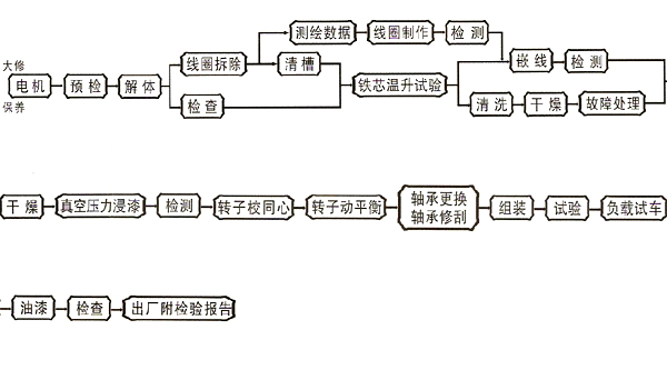 高压电机维修